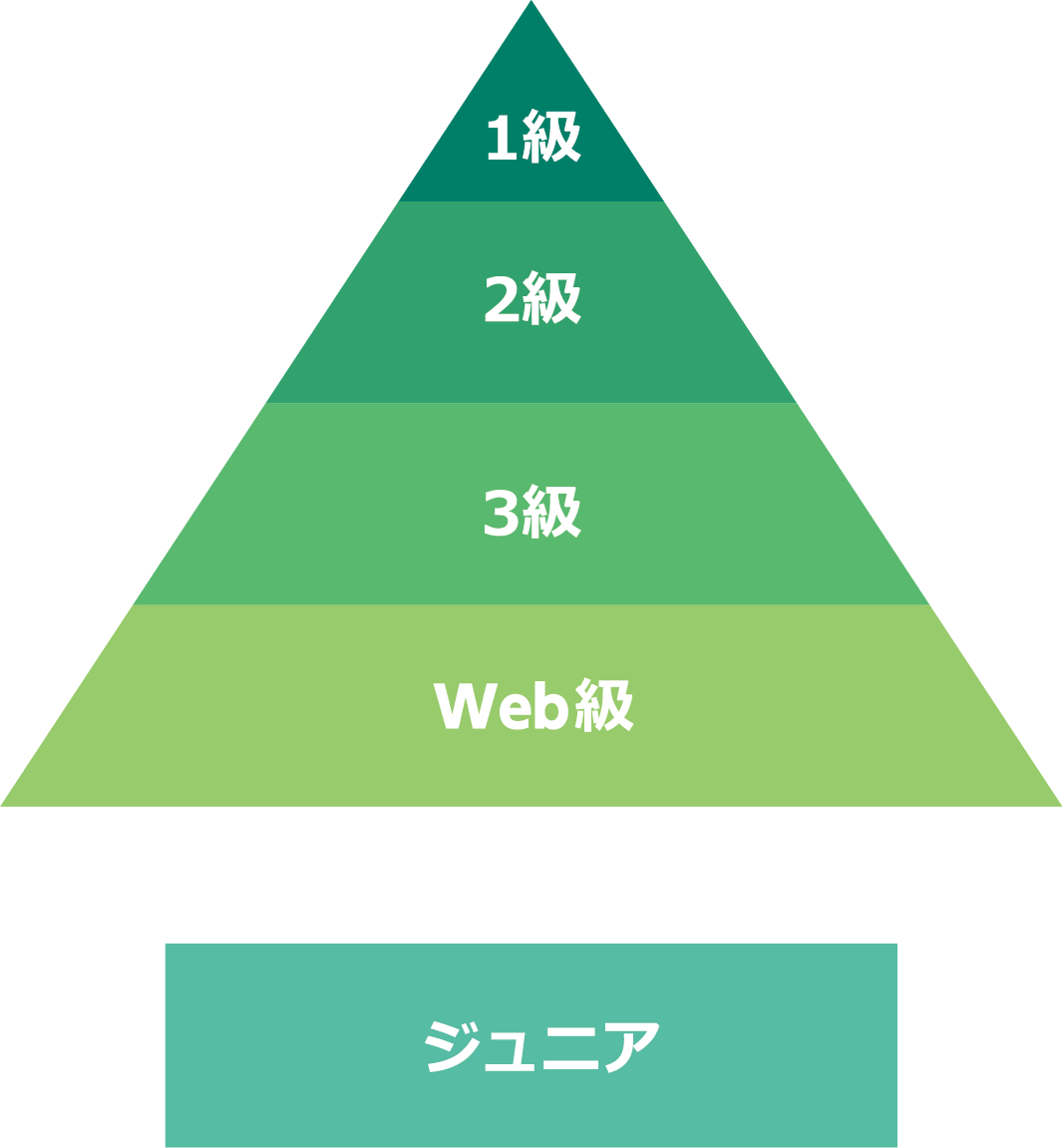 階級